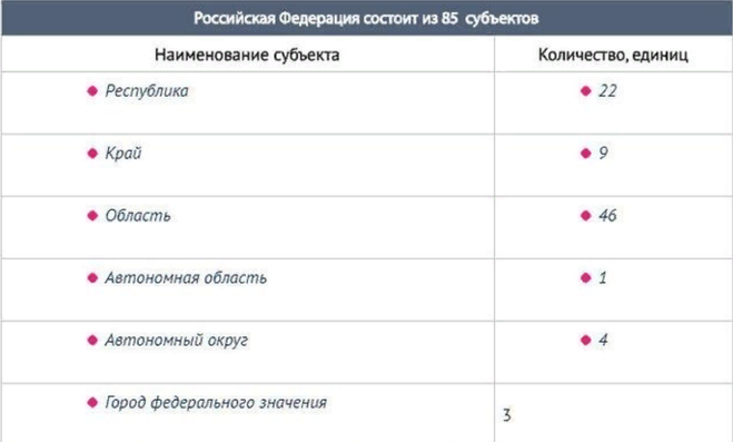 Сколько субъектов федерации в России на начало 2019 года? Какие субъекты вышли из состава?