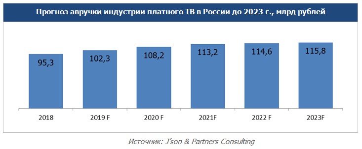 J’son: объем российского рынка платного ТВ в 2018 году составил 95,3 млрд руб