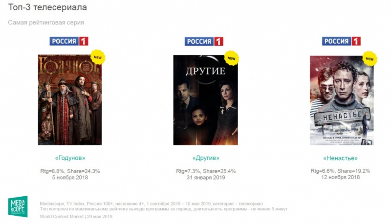 Mediascope определил самые популярные сериалы на российском ТВ в сезоне 2018/2019