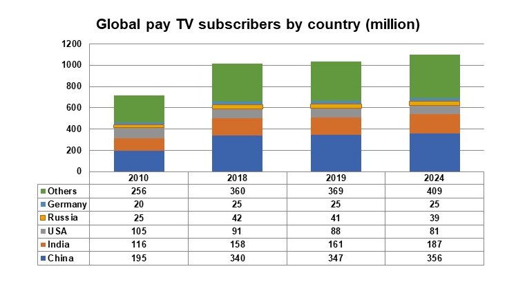 Digital TV Research прогнозирует снижение числа абонентов платного ТВ в России до 39 млн