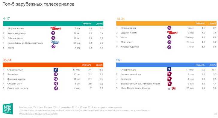 Mediascope определил самые популярные сериалы на российском ТВ в сезоне 2018/2019