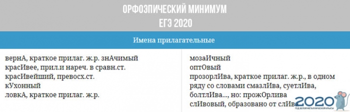 Орфоэпический минимум ЕГЭ в 2020 году