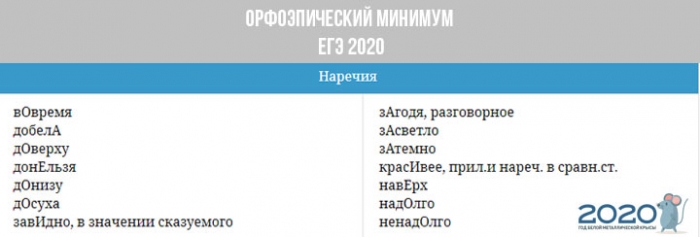 Орфоэпический минимум ЕГЭ в 2020 году