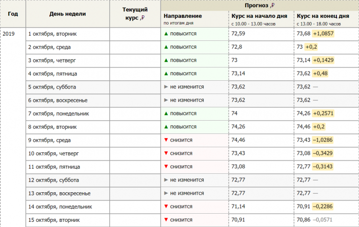 Прогноз курса Евро на октябрь 2019 года: таблица по дням