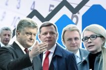 Стало известно, кто лидирует в рейтинге кандидатов в президенты Украины
