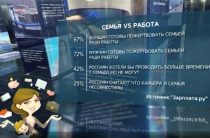 Семья vc карьера: Россияне готовы жертвовать близкими ради работы